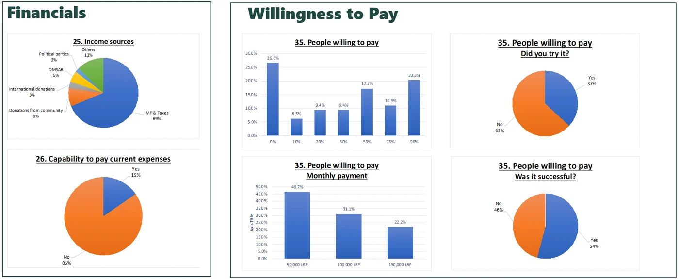 Charts of income sources, capability to pay and willingness to pay from focus groups